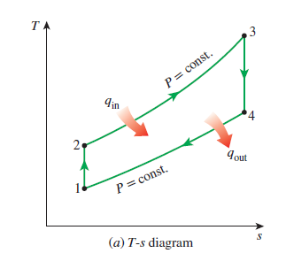 Simple Brayton Cycle T-s diagram