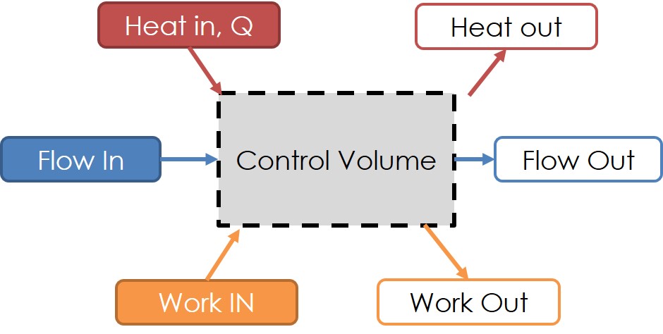 Control Volume General Diagram