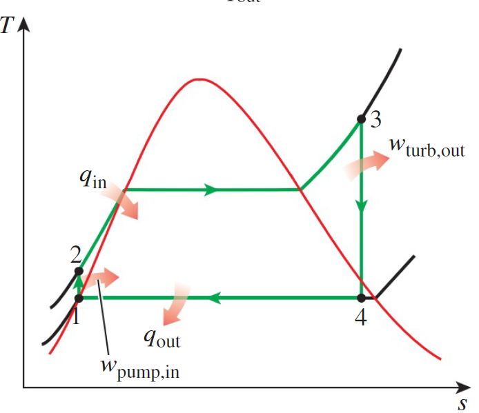 Simple Rankine Cycle T-s diagram