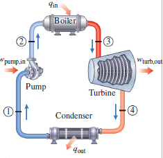 Simple Rankine Cycle